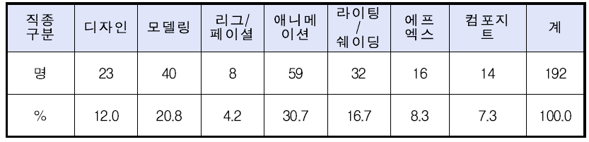 3D 분야 직종분포(복수응답)