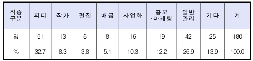 공통 분야 직종 분포(복수응답)