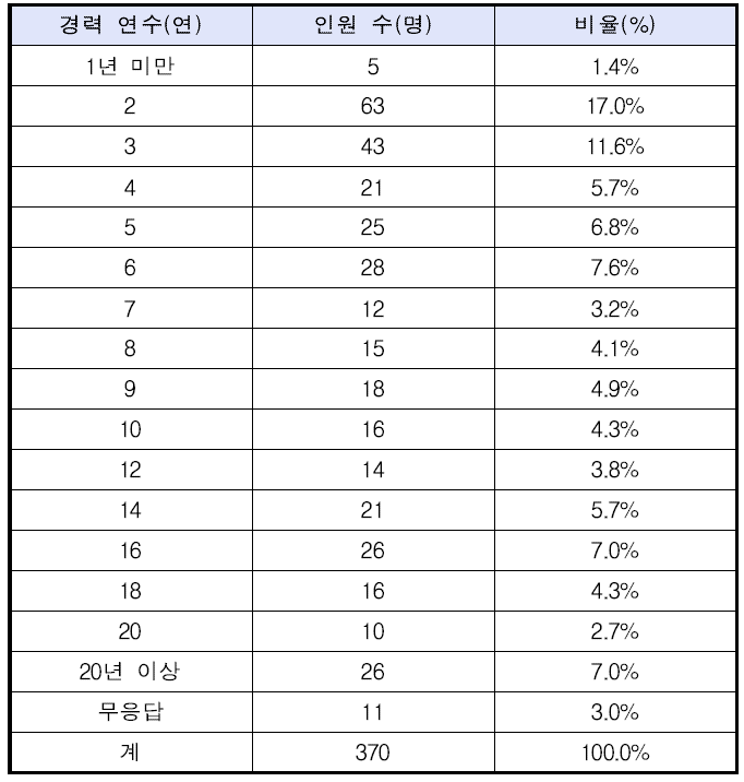 종사자들의 경력 연수