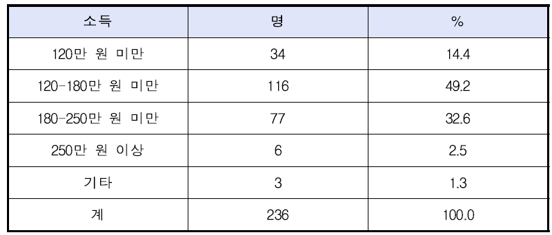 기업 종사자들의 소득분포