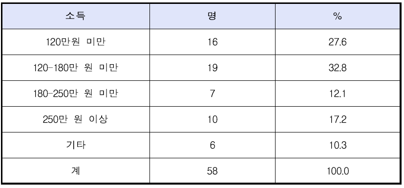 소득분포 –프리랜서