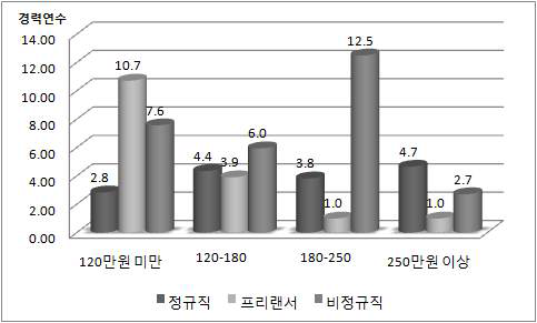 경력에 따른 소득 분포- 정규직, 프리랜서 및 비정규직