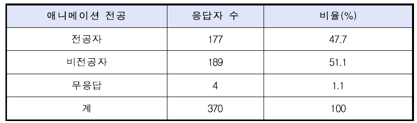 애니메이션 전공 여부