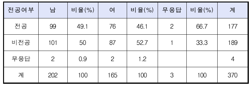 애니메이션 전공 여부- 성별