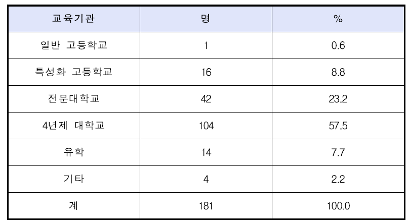 애니메이션 교육기관 – 전공자(복수응답)