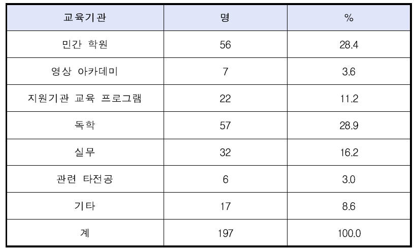 애니메이션 교육기관 – 비전공자(복수응답)