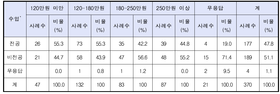 애니메이션 종사자 애니메이션 관련학과 전공 여부와 수입