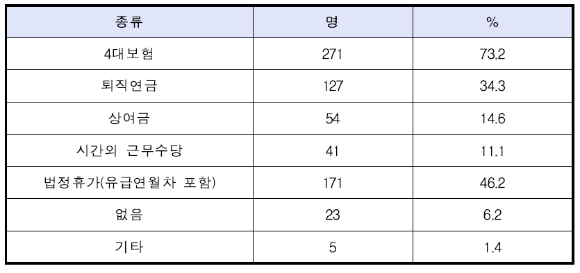 현재 회사로부터 받고 있는 근로복지 종류(복수응답)