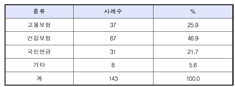 희망하는 근로복지- 비정규직(복수응답)