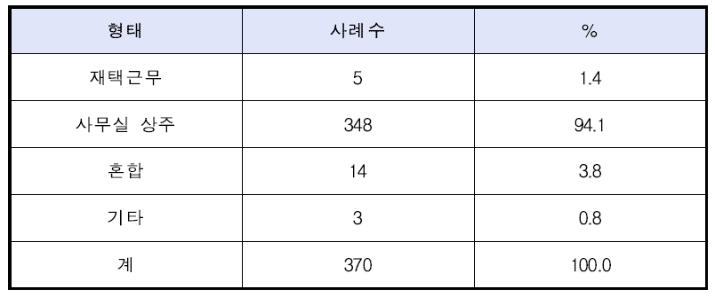 근무형태(복수응답)