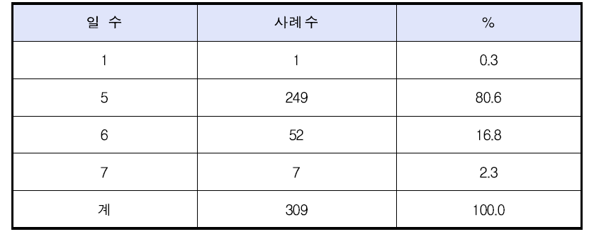 상주 근무 시 주당 근무일(복수응답)