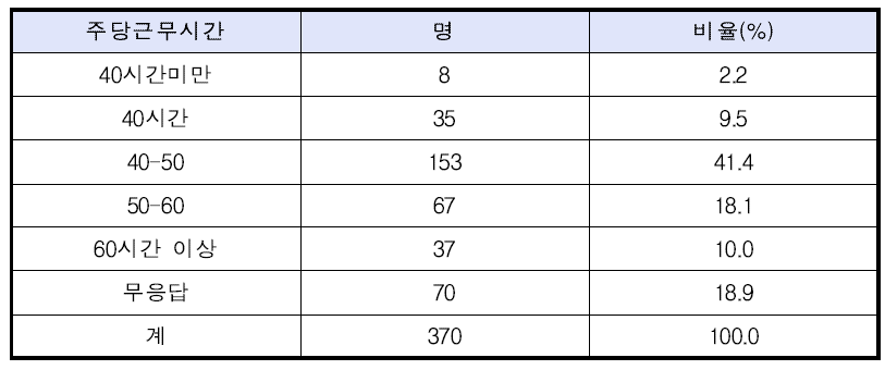 주당 근무시간