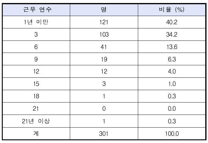 현재 근무하는 업체에서의 근무 연수-프리랜서 제외