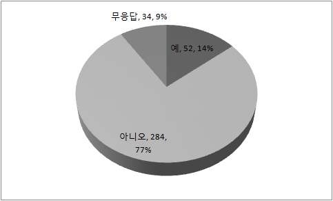 프로젝트 진행 시 계약 파기 여부