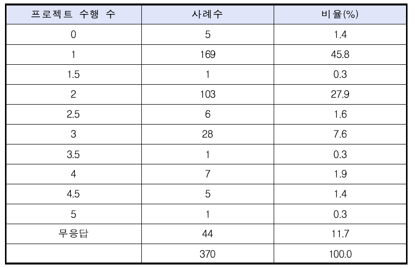 현재 참여하고 있는 프로젝트 개수(복수응답)