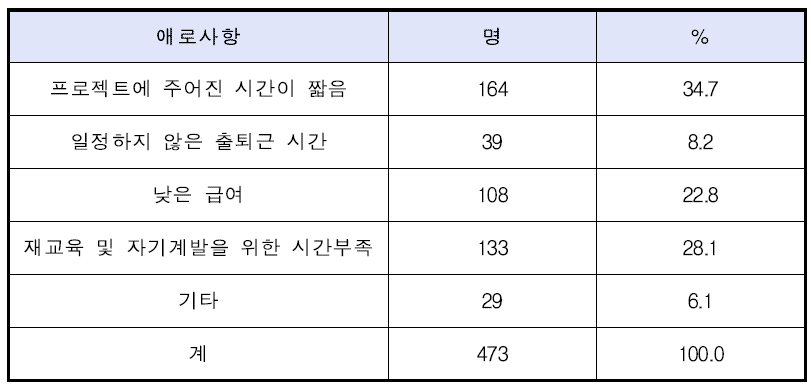 프로젝트 진행시 애로사항(복수응답)