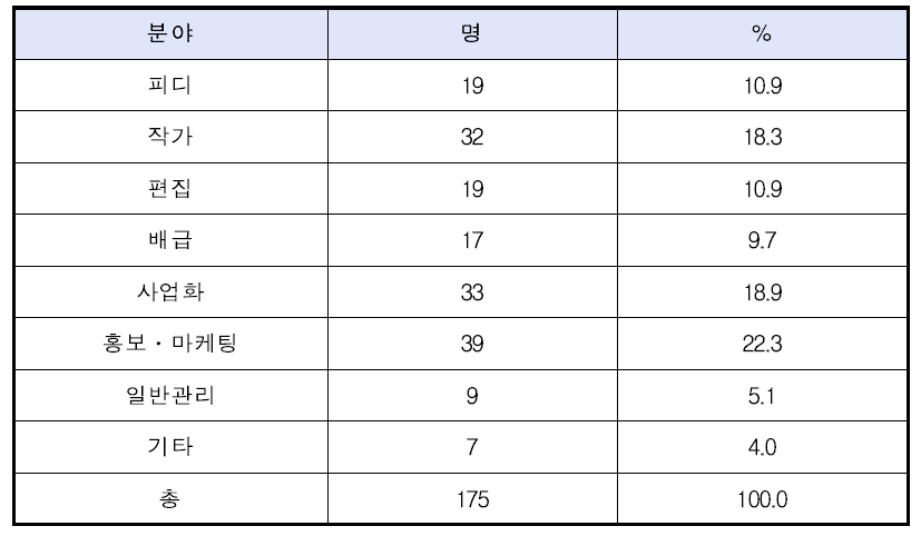 경력개발 희망 교육 분야 -공통직종(복수응답)