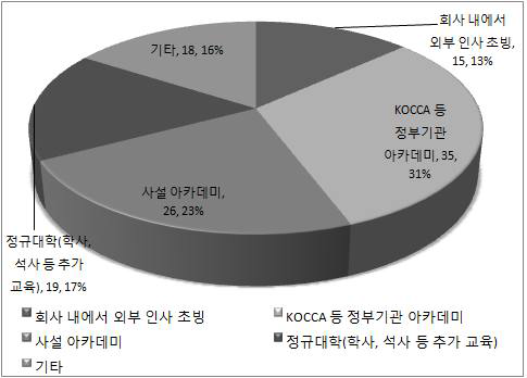 재교육시 이용 교육기관 (133명 응답, 복수응답)