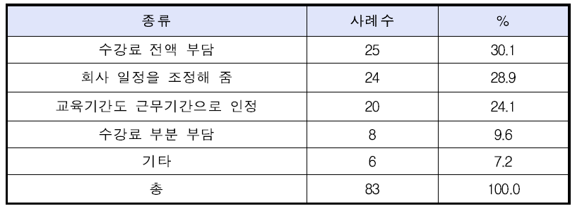 경력개발을 위한 회사 지원 종류(복수응답)