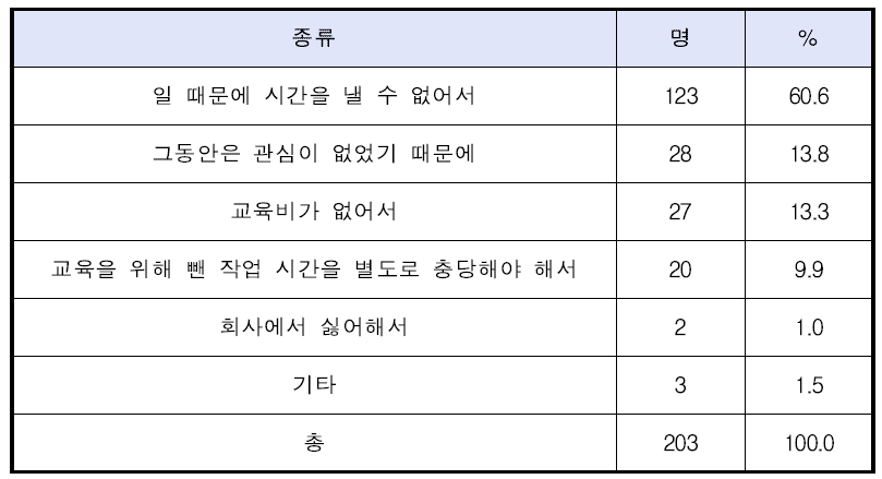 경력 개발 교육을 받지 못한 원인(복수응답)