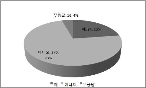 타 직종으로의 이직 여부