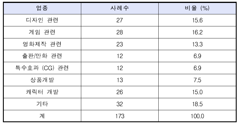 이직 고려 직종(복수응답)