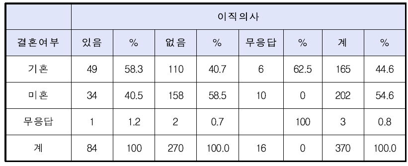 결혼 여부와 이직 의사