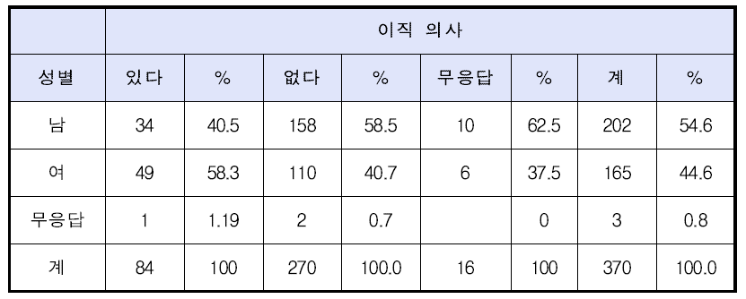 성별과 이직 의사