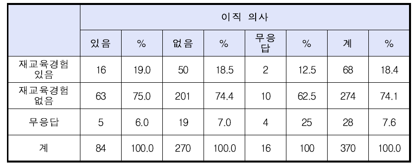 재교육 경험 여부와 이직 의사