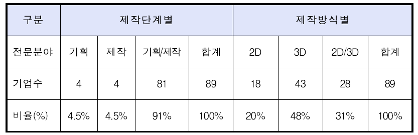 애니메이션 조사대상 기업체의 제작단계별, 제작방식별 전문분야