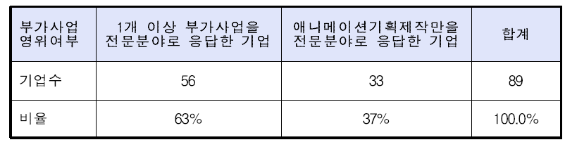 애니메이션 사업체의 순수 애니메이션 제작 외 부가사업 응답수