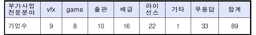 응답기업의 부가사업 응답기업 수(복수응답)