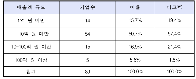 응답기업의 2012년 매출액 규모별 기업 수