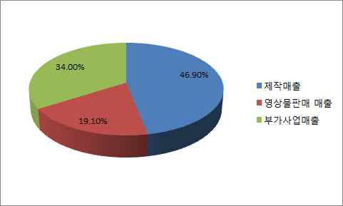 응답기업의 사업별 매출액 비중
