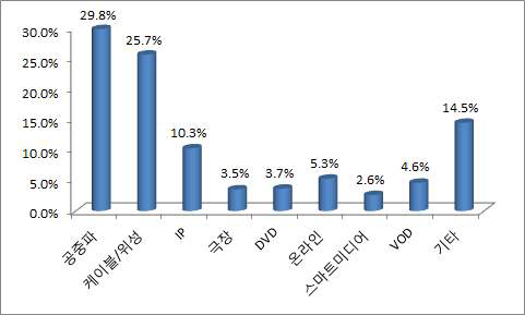 애니메이션영상물 플랫폼별 매출액 비중