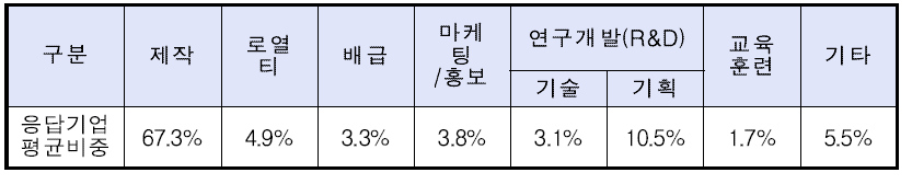 응답기업의 사업비 항목별 평균 비중