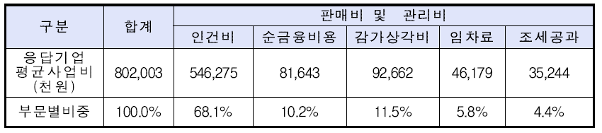 응답기업의 평균 경상이익 및 판관비 현황