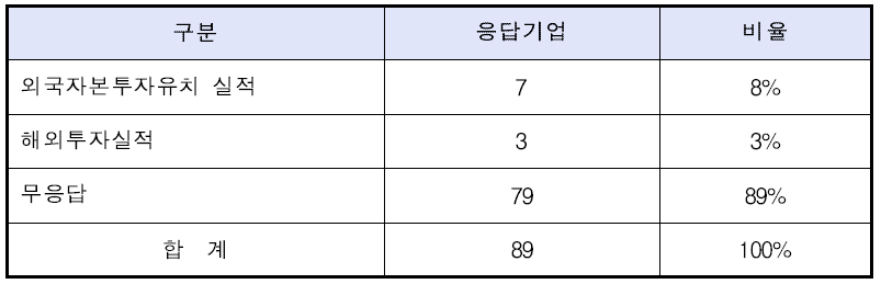 해외자본유치 및 해외투자실적 응답기업수