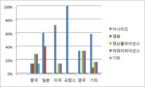 국가별 수출품목 비중(2012년 기준)