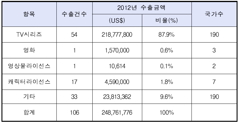 응답 기업의 2012년 애니메이션 해외수출 현황