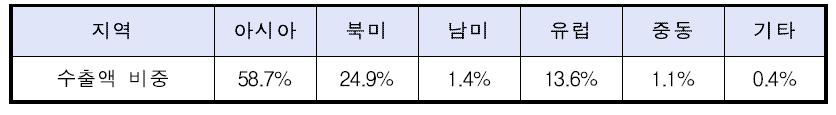 지역별 수출액 비중 (2012년)