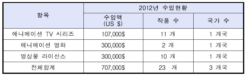 응답기업의 2012년도 수입현황