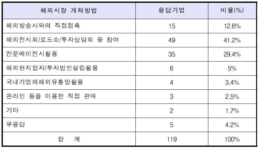 애니메이션기업들의 해외시장 개척방식(복수응답)