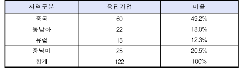 애니메이션기업들의 해외시장 진출 예정 지역(복수응답)