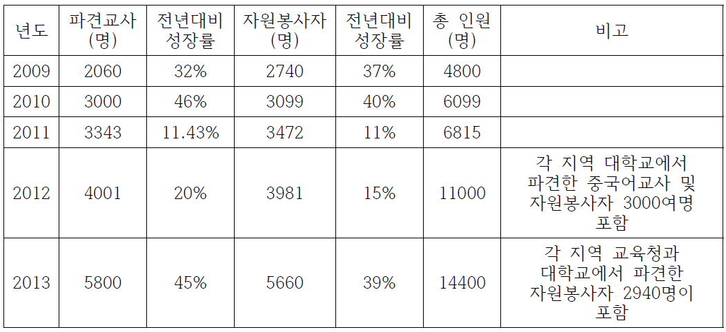 최근 5년간 공자학원 파견 중국어교사 및 자원봉사자 규모