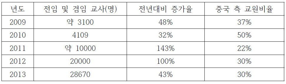 최근 5년간 공자학원파견 전임 및 겸임교사 현황