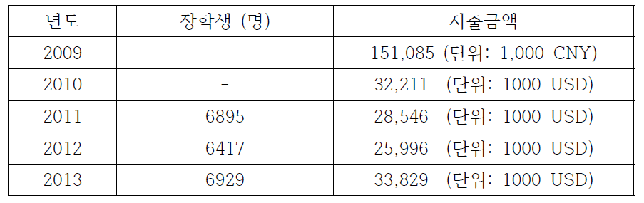 공자학원장학금 지출규모