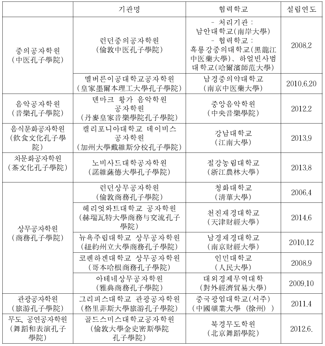 특색 있는 공자학원 운영현황