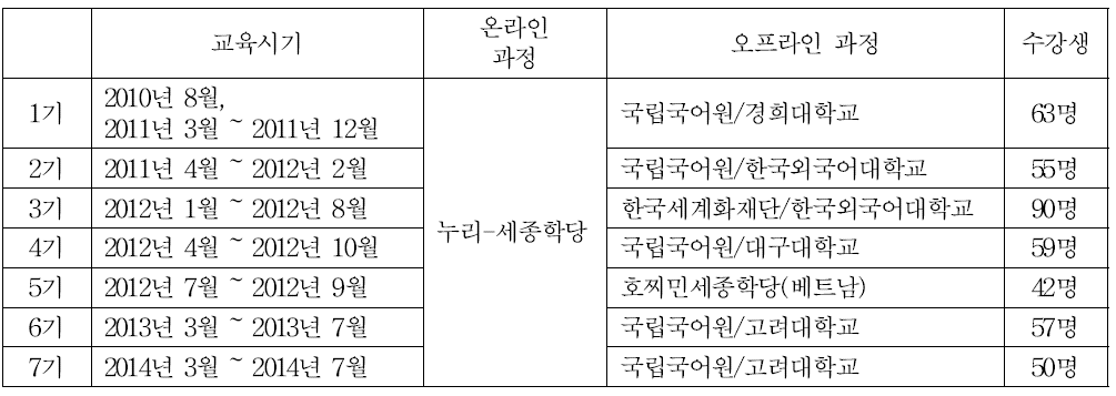 세종학당 교원양성과정 운영 현황