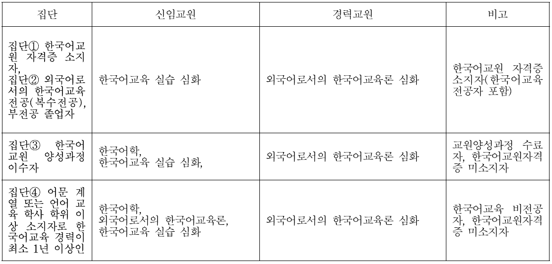 세종학당 한국어교원의 집단 별 주요 연수 내용(안)